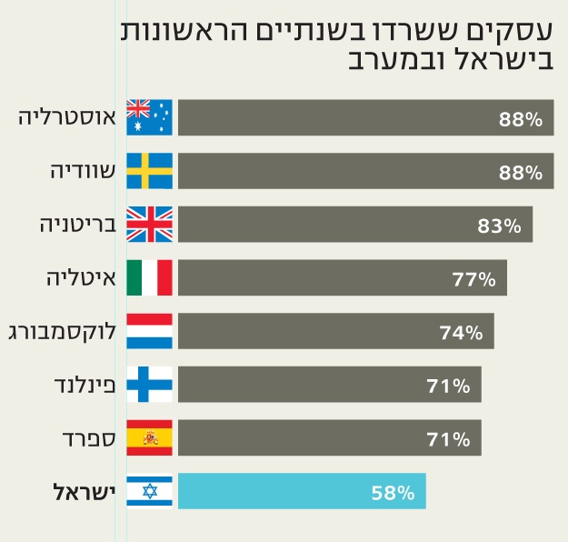 מצוקת האשראי בישראל